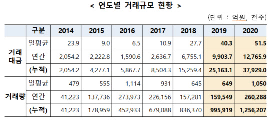 (금융투자협회 제공)